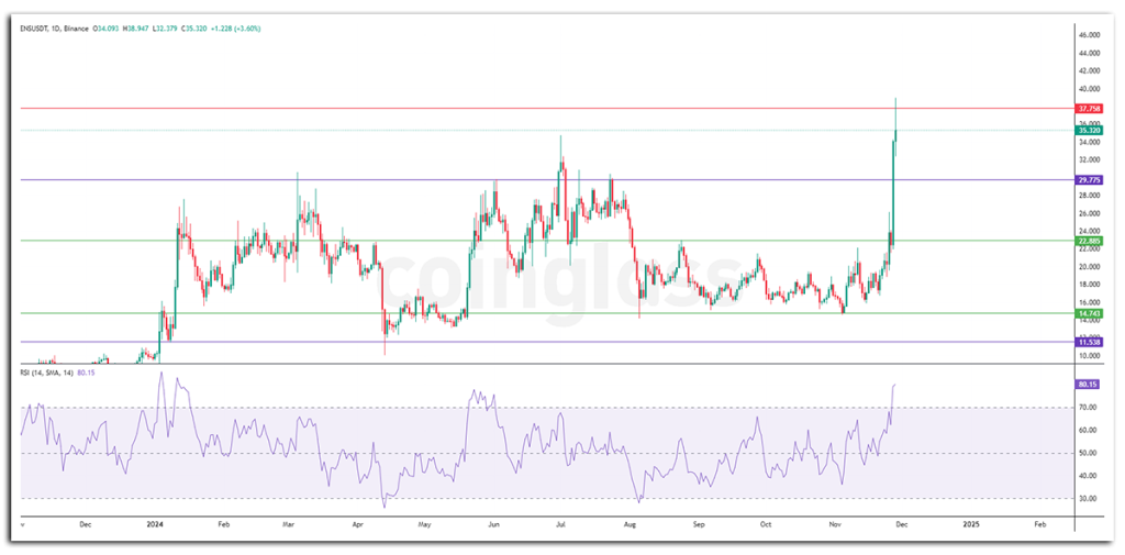 2. Worldcoin (WLD)