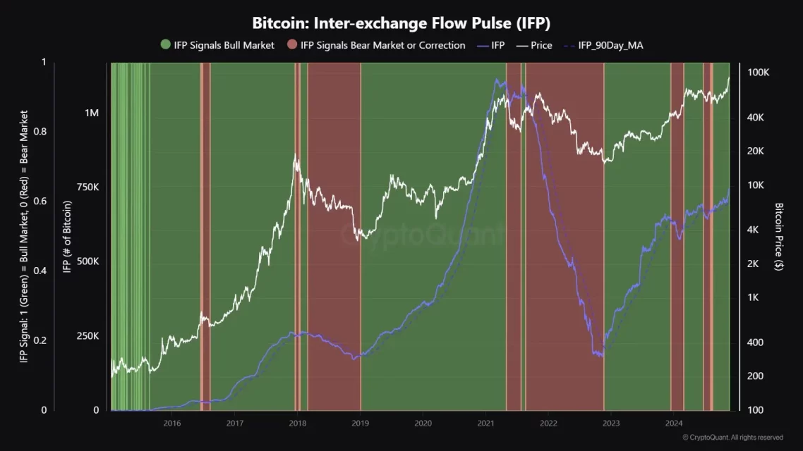 Bitcoin Yükseliş Döneminde Kritik Göstergeler