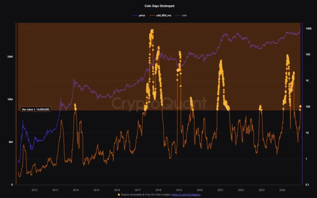 Bitcoin Yükseliş Döneminde Kritik Göstergeler