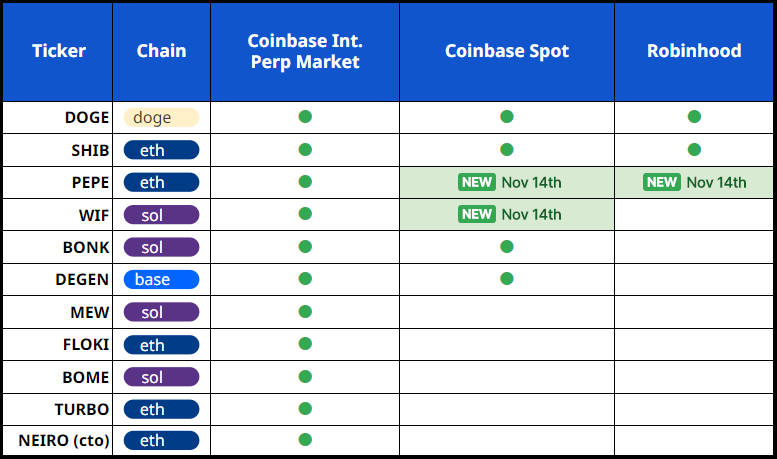 Coinbase and Robinhood List Meme Coin PEPE, Sparking Interest in Other Meme Coins