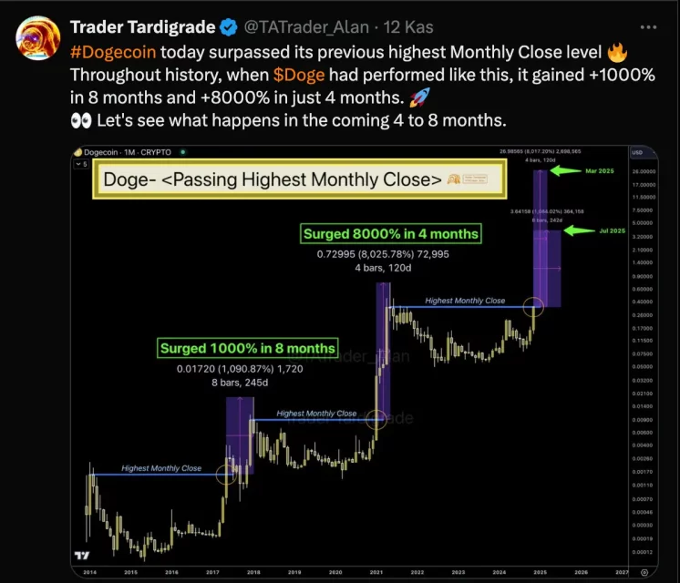 Dogecoin (DOGE) Yeni Bir Ralli Eşiğinde