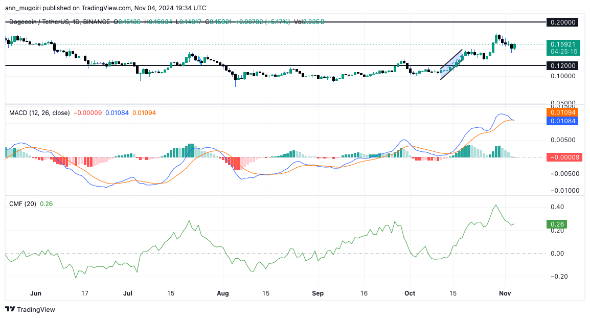 Dogecoin's Potential Surge with Trump Victory: Insights and Analysis