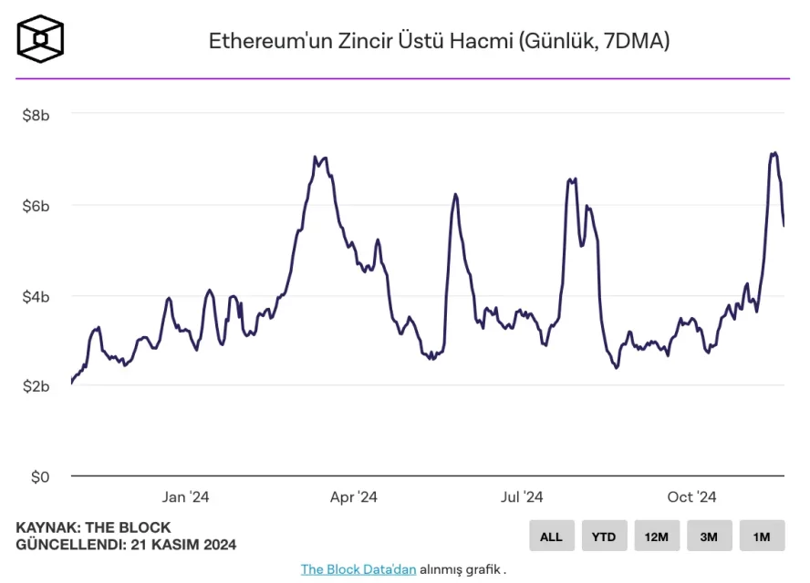 Ethereum İşlem Hacminde Tarihi Yükseliş