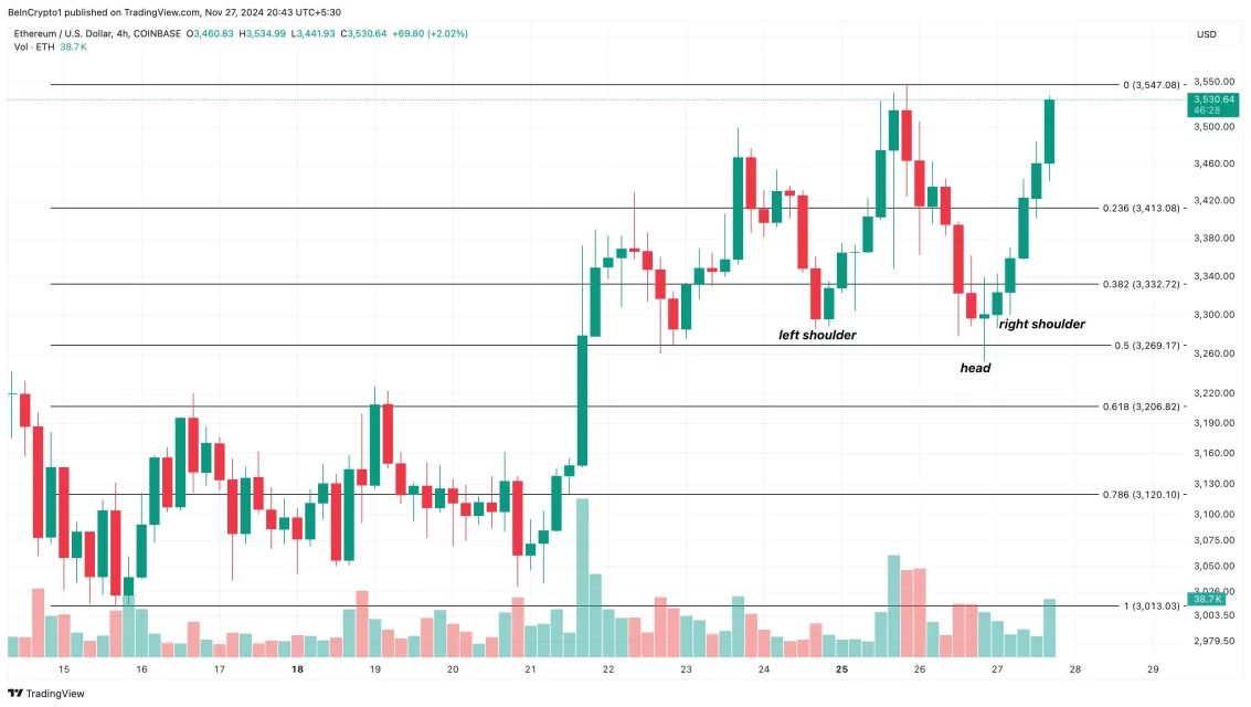 Ethereum (ETH) Rallisi: 3600 Dolar Eşiği