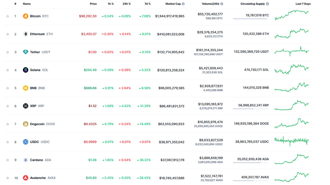 Kripto Para Piyasalarındaki Son Durum