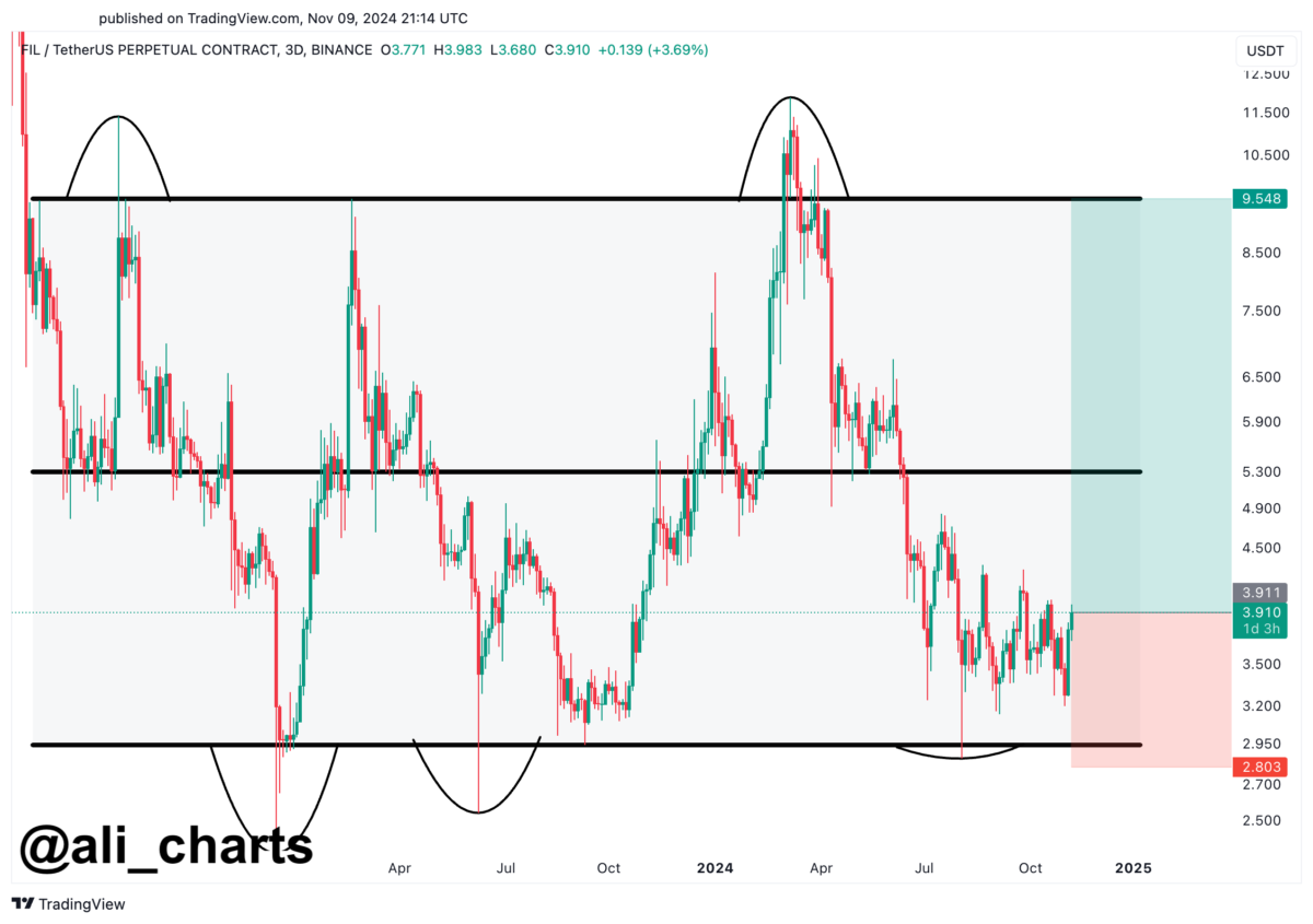 Ali Martinez'den Filecoin (FIL) İçin Ralli Öngörüsü