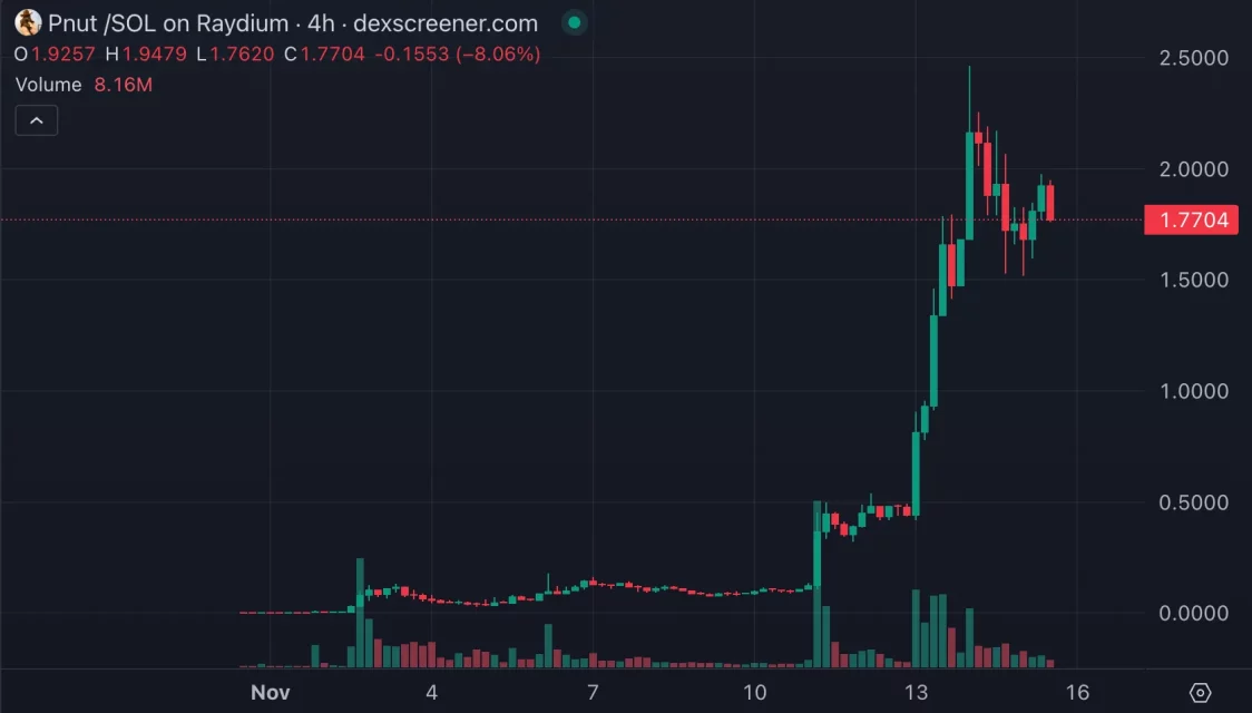 Solana Blokzincirinde Popüler Memecoin'ler