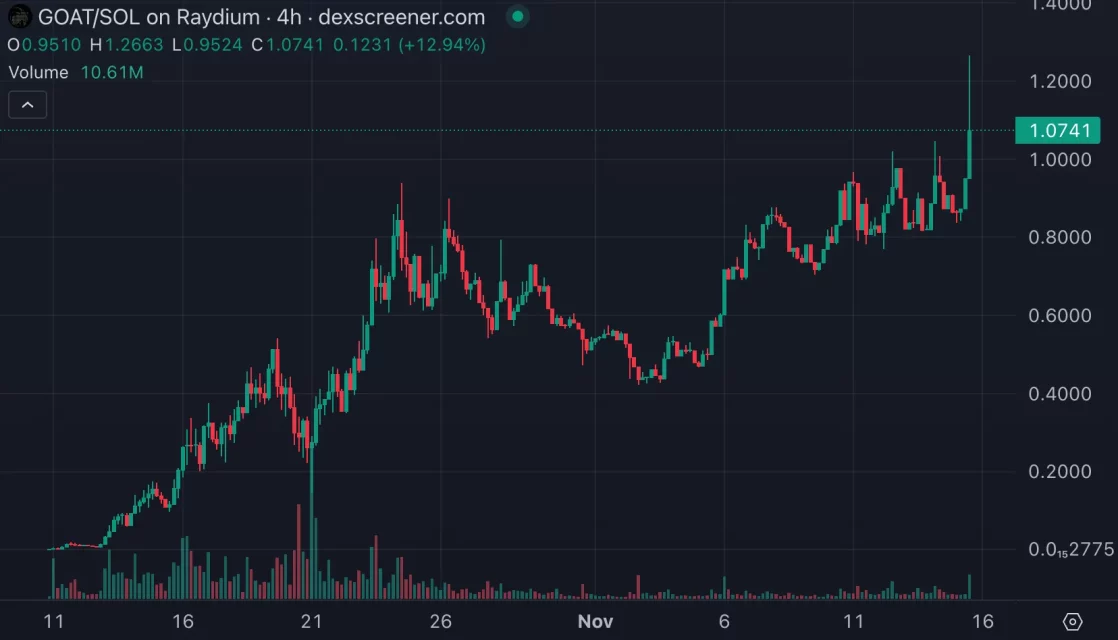 Solana Blokzincirindeki Popüler Memecoin'ler ve Yükselişleri