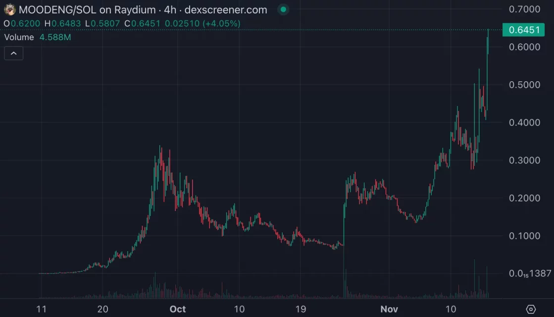 Solana Blokzincirindeki Popüler Memecoin'ler ve Yükselişleri