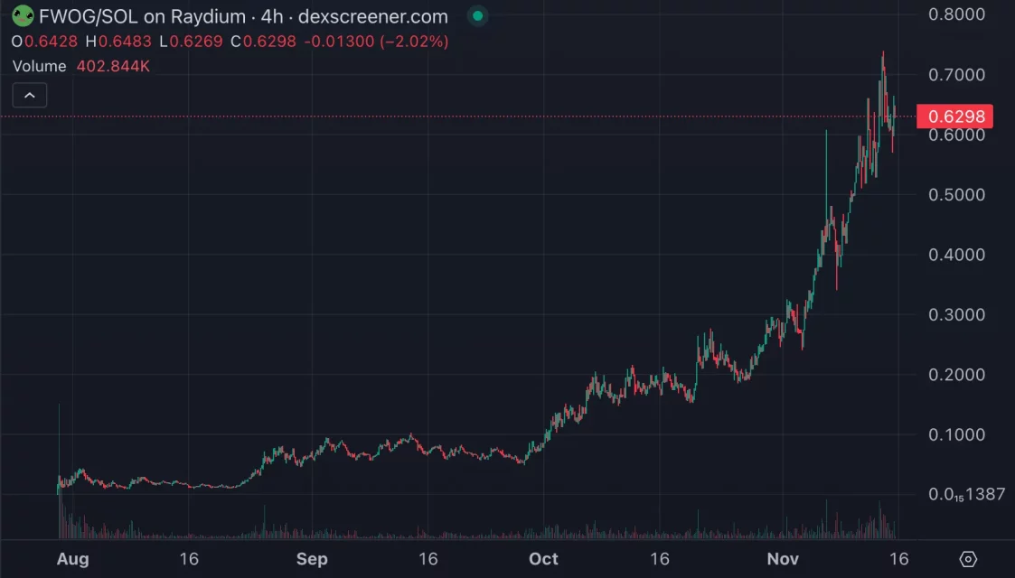 Solana Blokzincirindeki Popüler Memecoin'ler ve Yükselişleri