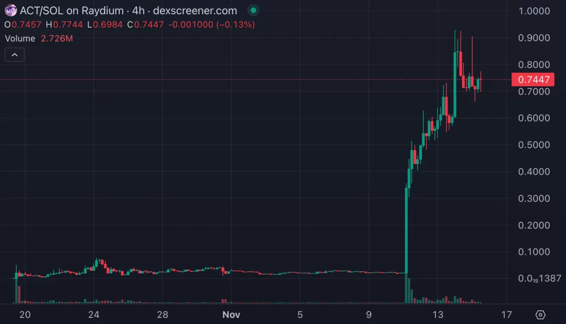 Solana Blokzincirindeki Popüler Memecoin'ler ve Yükselişleri