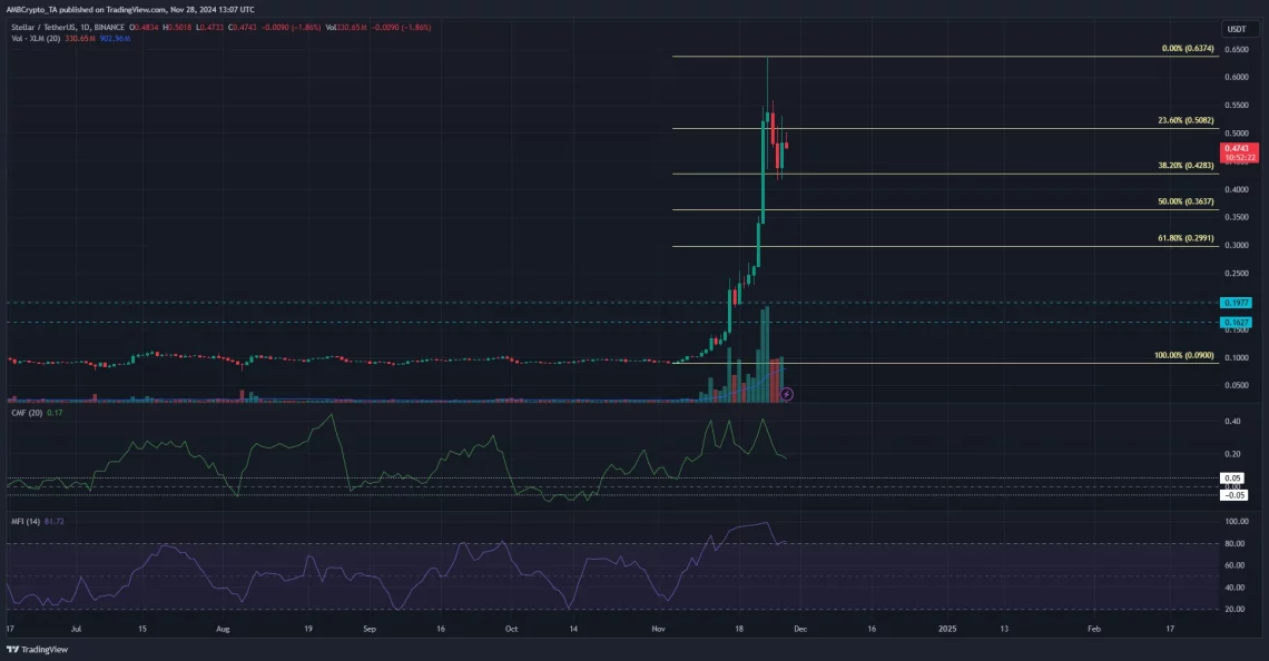 Stellar (XLM) Yükselişi ve Piyasa Analizi