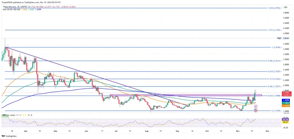 Theta Network (THETA) Yükselişe Geçiyor