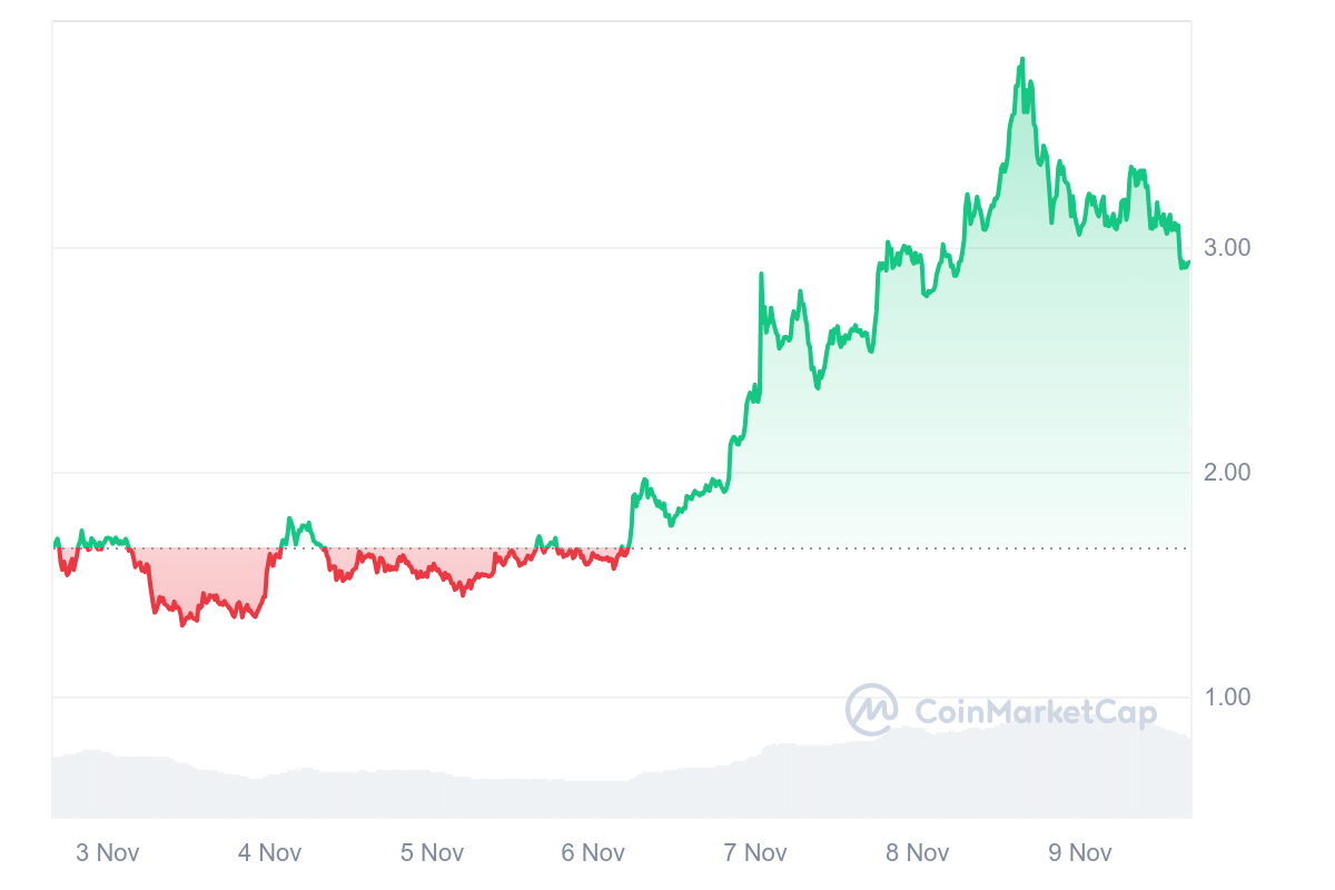 Price Performance of Newly Listed Altcoins