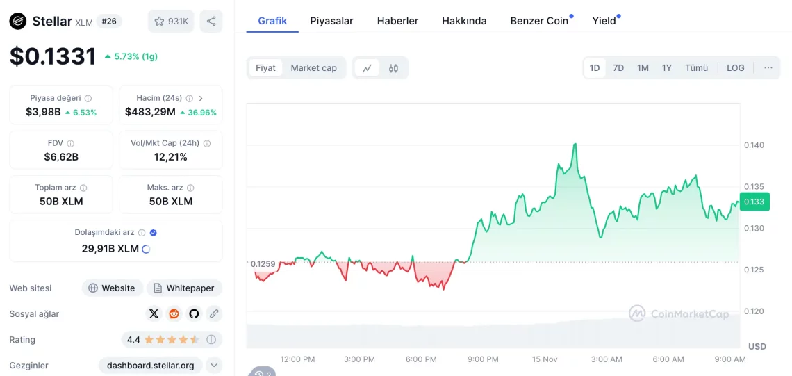 Bitcoin Düşerken Altcoin Piyasasındaki Yükselişler