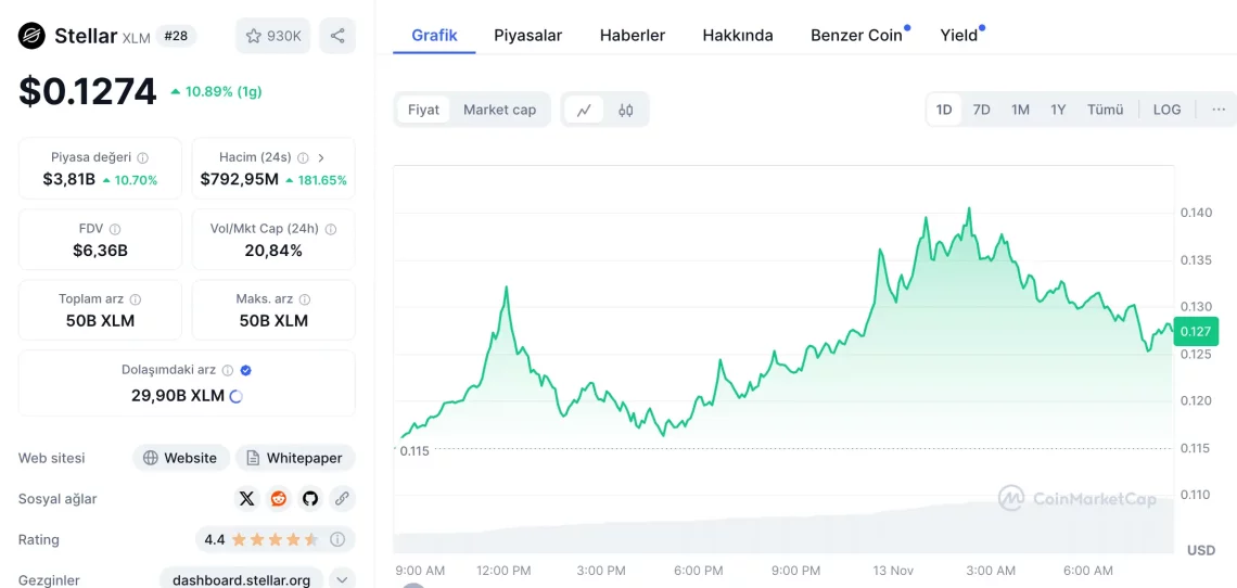 Bitcoin Gerilerken Yükselen Altcoin'ler: BONK, XLM, XRP ve Daha Fazlası