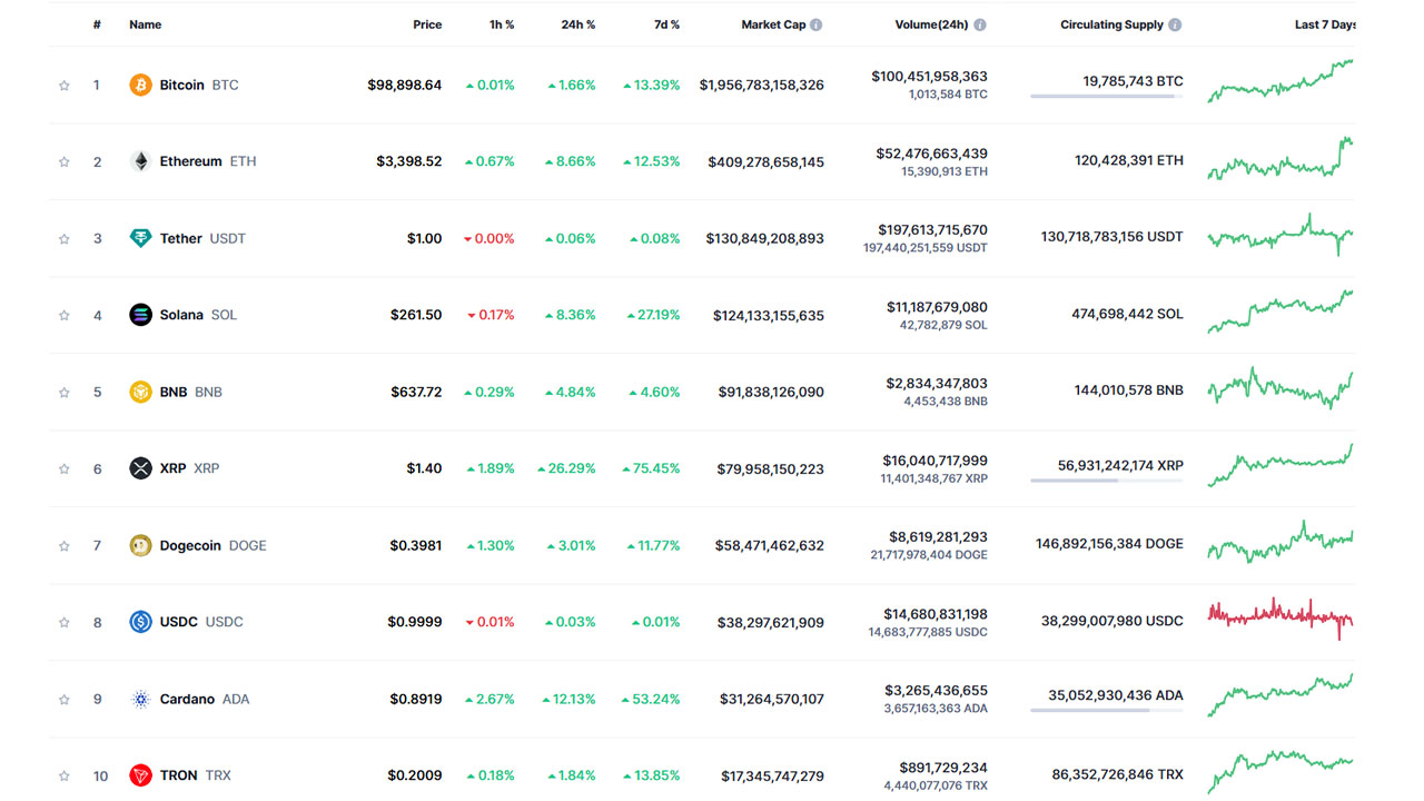 Diğer Altcoin'ler de Parlıyor