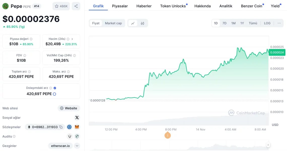 Bitcoin ve Altcoin Piyasasında Son Gelişmeler: Yükselen Memecoin'ler