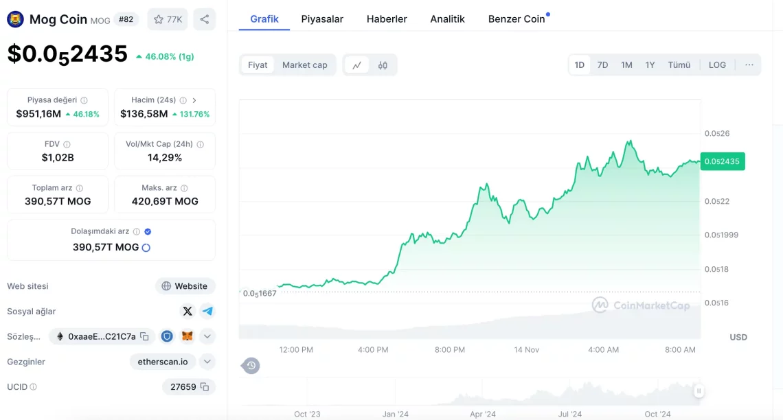 Bitcoin ve Altcoin Piyasasında Son Gelişmeler: Yükselen Memecoin'ler