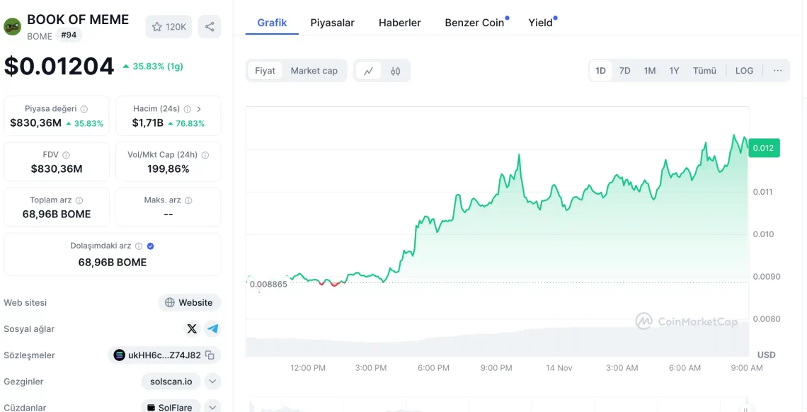 Bitcoin ve Altcoin Piyasasında Son Gelişmeler: Yükselen Memecoin'ler