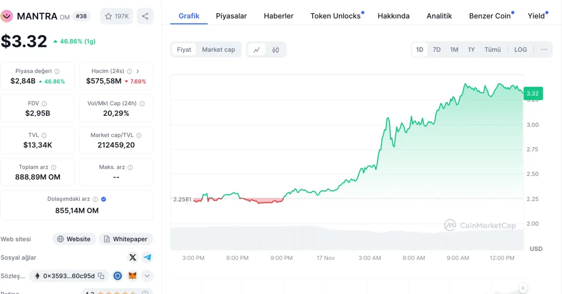 Bitcoin ve Altcoin Piyasasındaki Yükseliş