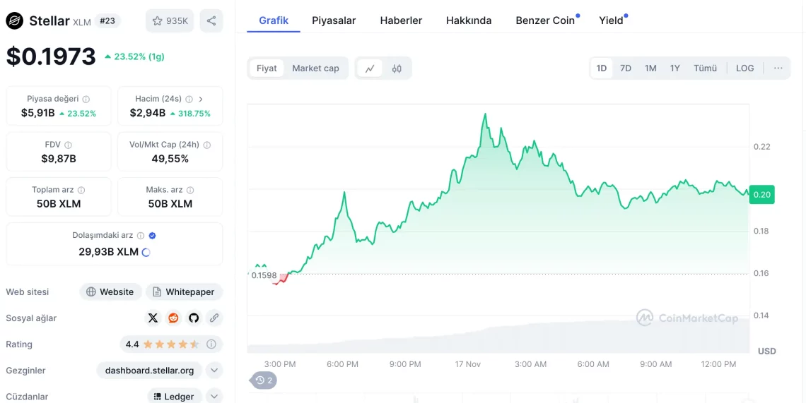 Bitcoin ve Altcoin Piyasasında Yükseliş: En Çok Değer Kazanan Altcoin'ler