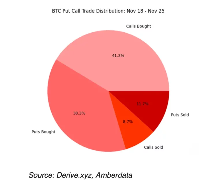 Bitcoin'in Yükseliş Beklentileri ve Opsiyon Piyasası Analizi