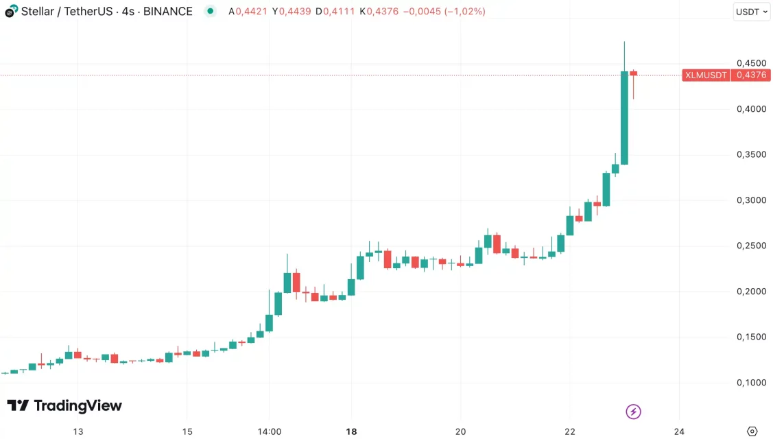 Bitcoin’in Yükselişi ve Altcoin’lerdeki Hareketlilik