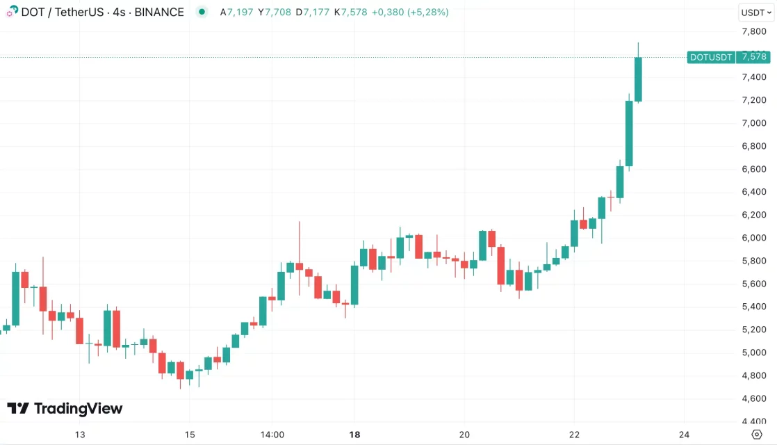 Bitcoin’in Yükselişi ve Majör Altcoin'lerdeki Hareketlilik