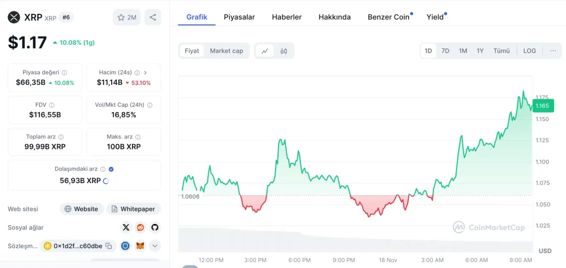 Bitcoin'in Yükselişiyle Altcoin Piyasasında Hareketlilik