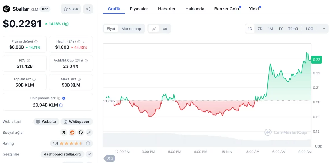 Bitcoin'in Yükselişiyle Altcoin Piyasasında Hareketlilik