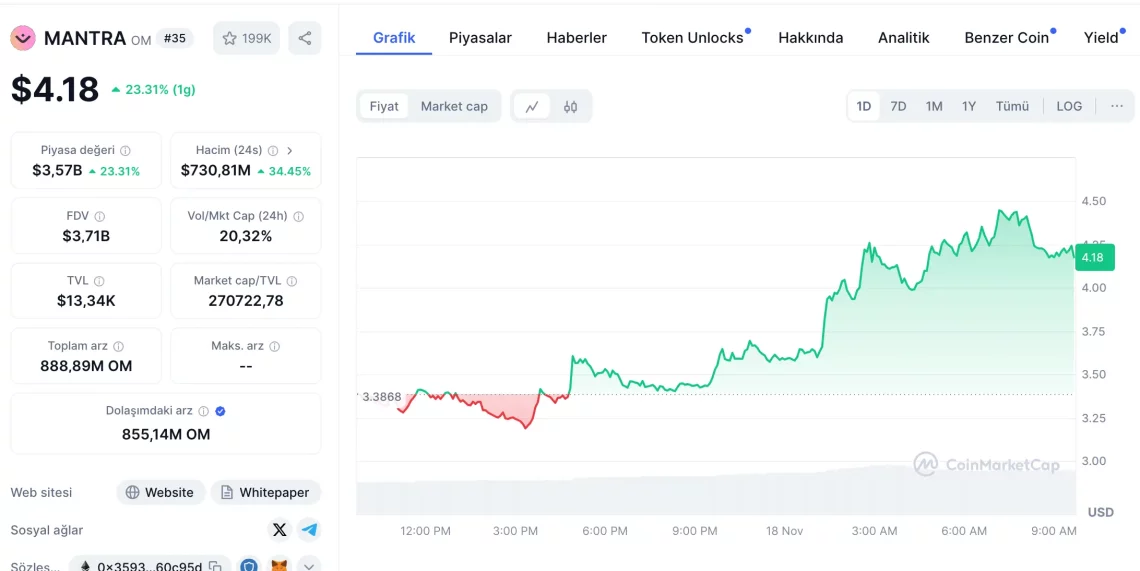 Bitcoin'in Yükselişiyle Altcoin Piyasasında Hareketlilik