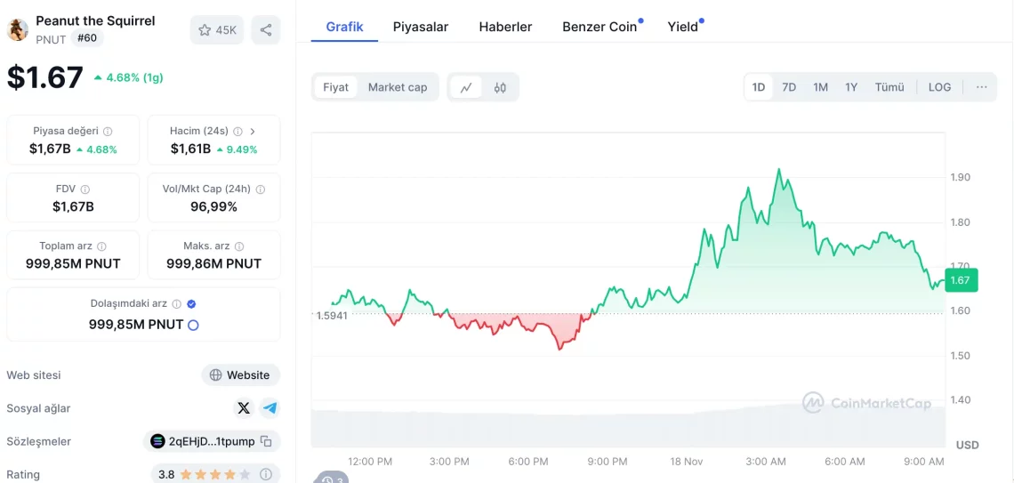 Bitcoin'in Yükselişiyle Altcoin Piyasasında Hareketlilik