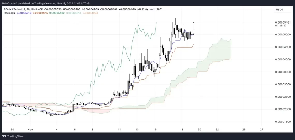 BONK Fiyat Analizi ve Yükseliş Potansiyeli