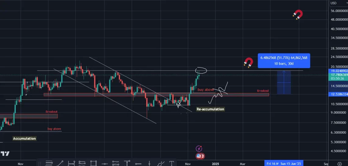 Chainlink (LINK) Teknik Analizi