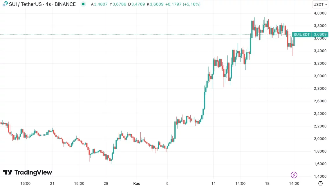 Coinbase Ventures'ın Yatırımları ve Öne Çıkan Altcoin'ler