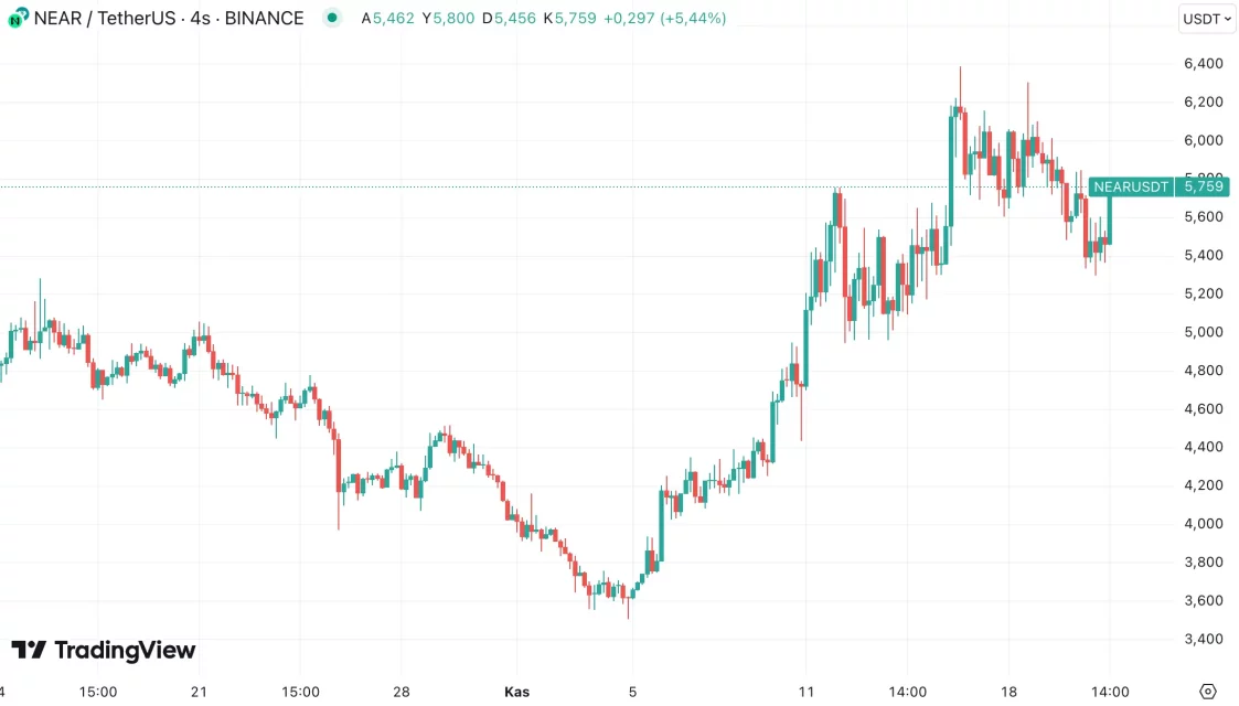 Coinbase Ventures'ın Yatırım Yaptığı Öne Çıkan Altcoin'ler