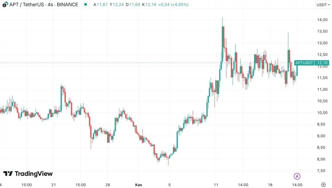 Coinbase Ventures'ın Yatırım Yaptığı Öne Çıkan Altcoin'ler