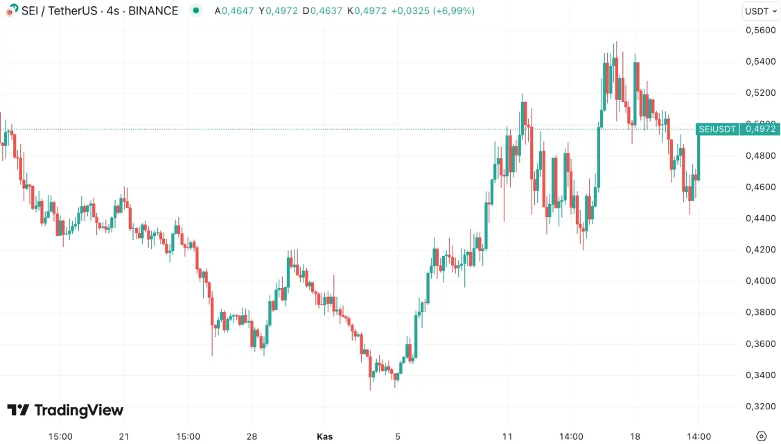 Coinbase Ventures'ın Yatırım Yaptığı Öne Çıkan Altcoin'ler