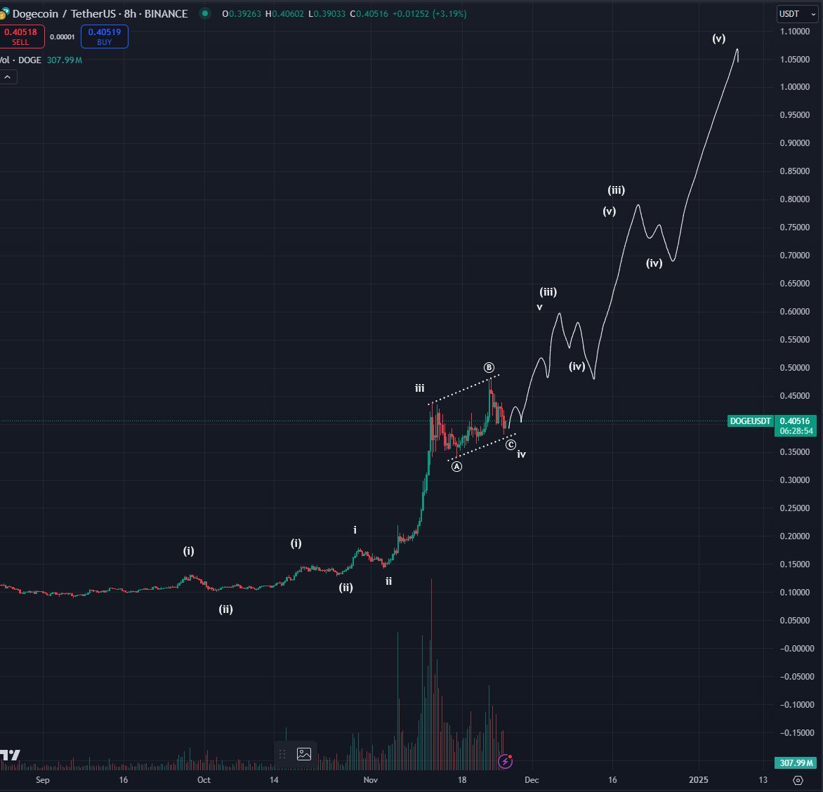 Dogecoin için Yükseliş Beklentisi: Bluntz'dan Önemli Açıklamalar