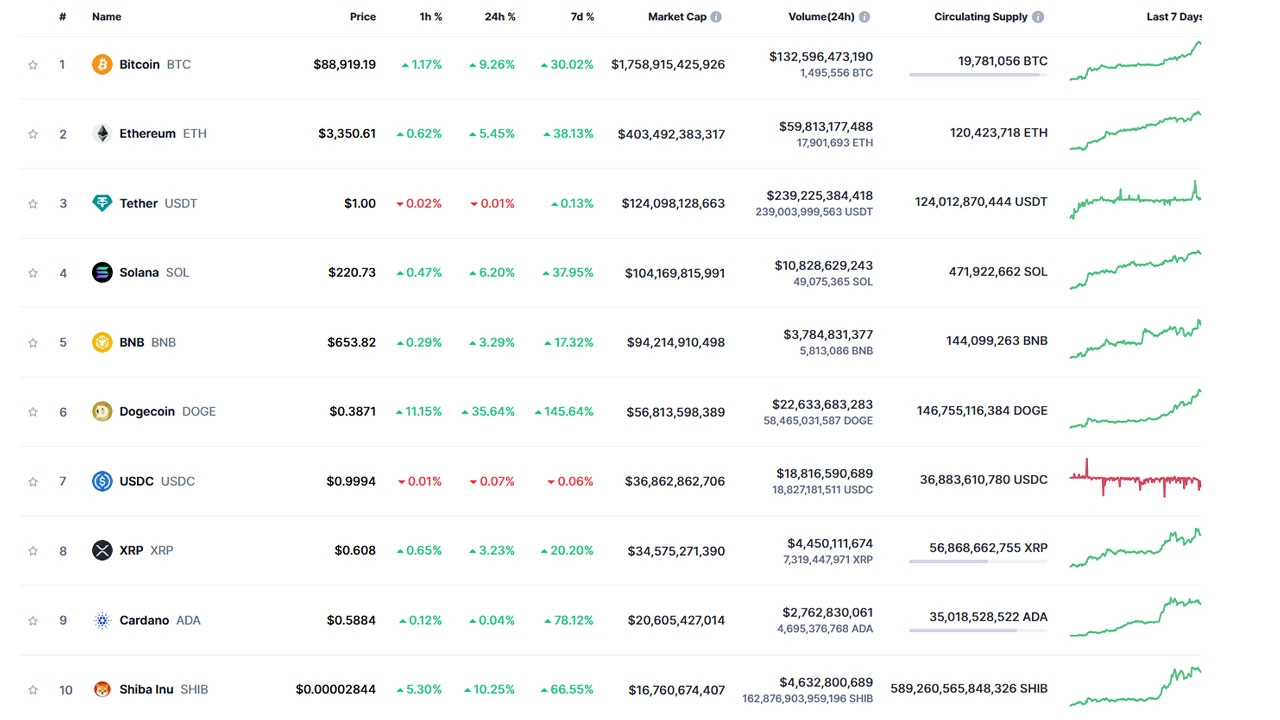 Ulaş Utku Bozdoğan: Durdurak Bilmiyor: Bitcoin (BTC), Bir Defa Daha Rekor Tazeledi! 1