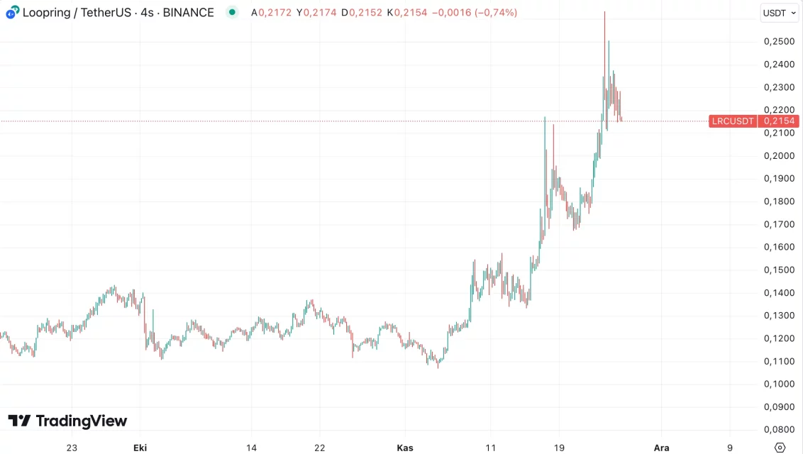 Ethereum Fiyatı ve Katman-2 Projeleri