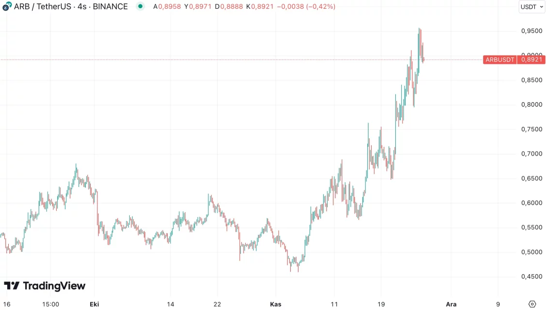 Ethereum Fiyatı ve Katman-2 Projelerinin Yükselişi