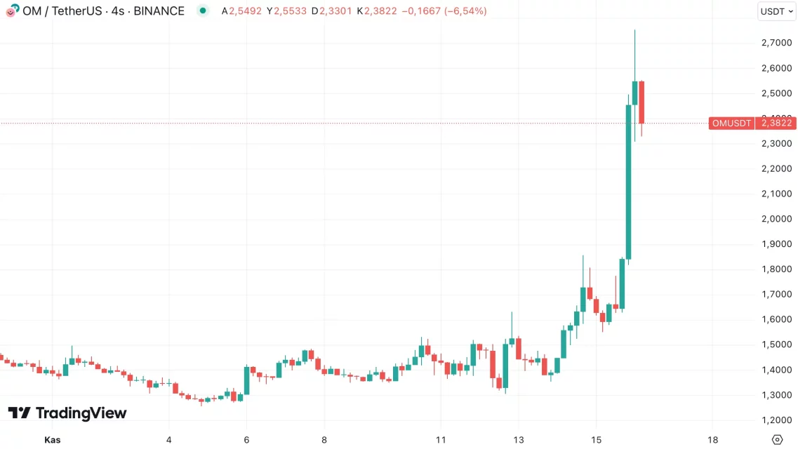 Kripto Piyasasında Yükselen Altcoin'ler