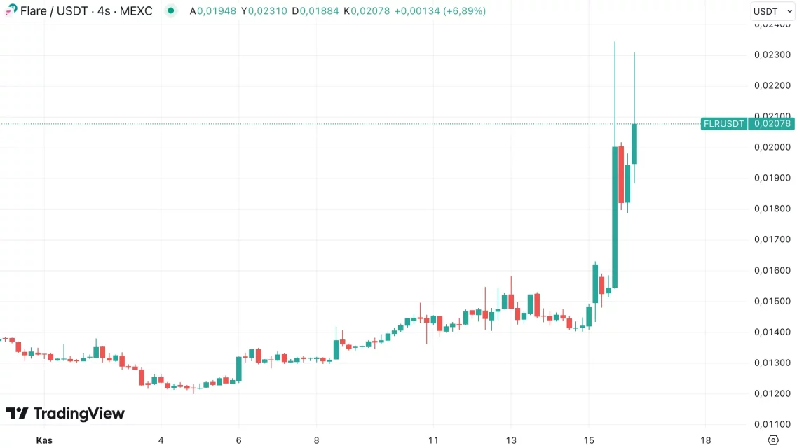 Kripto Piyasasında Yükselen Altcoin'ler