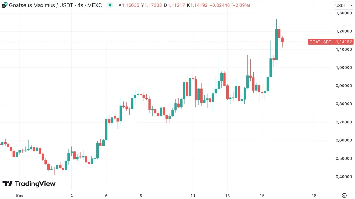 Kripto Piyasasında Yükselen Altcoin'ler