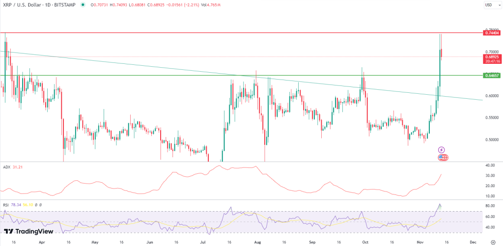 Ripple (XRP) Fiyatında Büyük Artış: Kripto Piyasasında Heyecan Dolu Gelişmeler