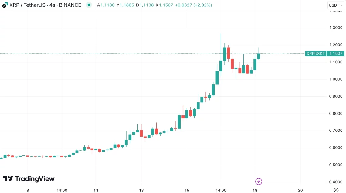 Kısa Vadeli Trader'lar ve XRP'nin Geleceği