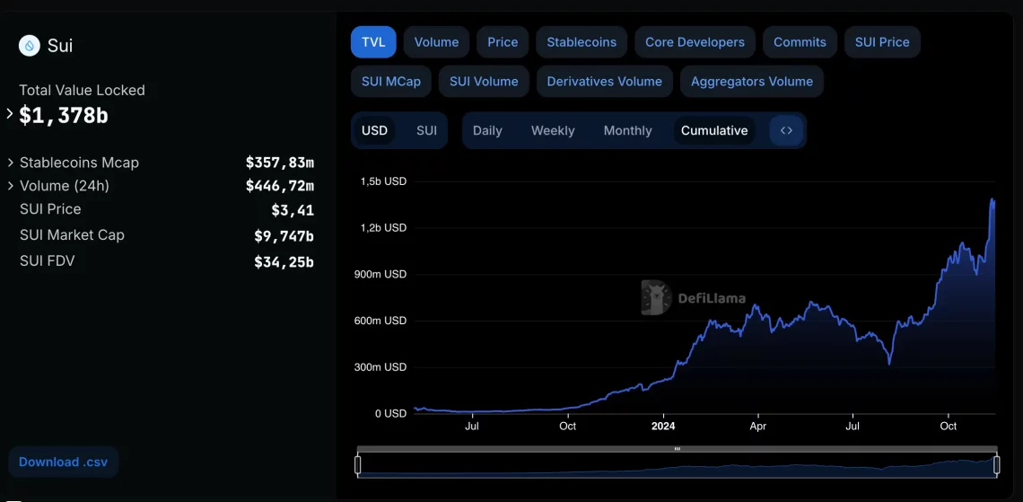 Sui Ekosistemindeki Potansiyel Altcoin'ler