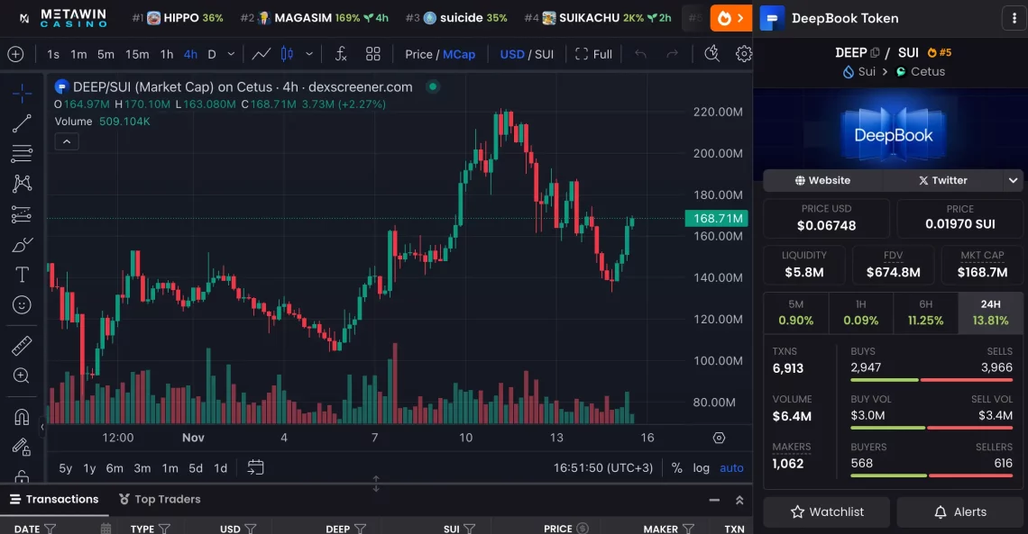 Sui Ekosistemindeki Potansiyel Yükselen Altcoin'ler